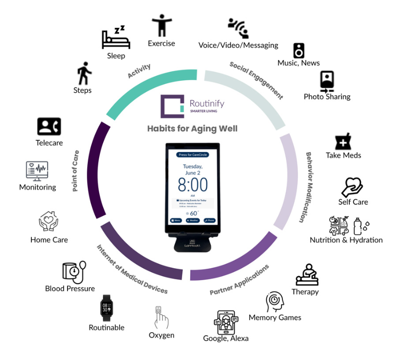 Routinify-Circle-of-Care